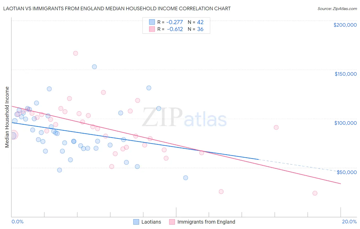 Laotian vs Immigrants from England Median Household Income