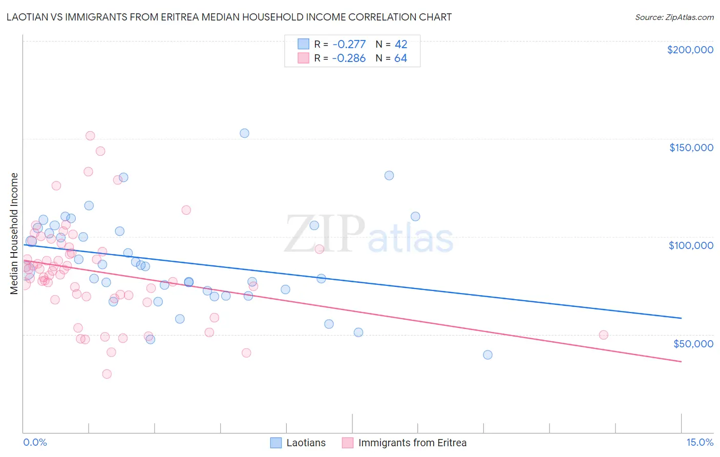 Laotian vs Immigrants from Eritrea Median Household Income