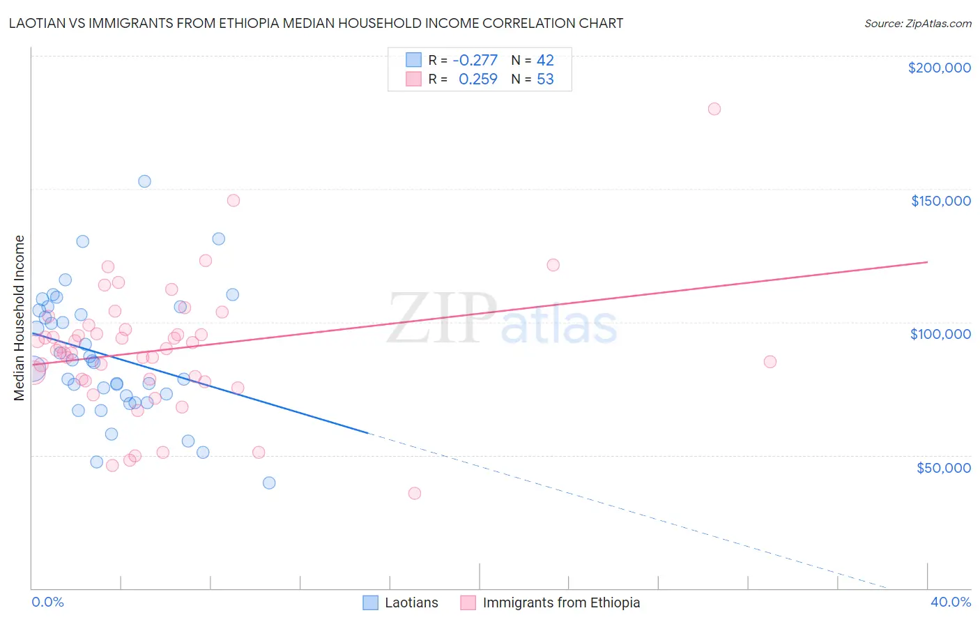 Laotian vs Immigrants from Ethiopia Median Household Income