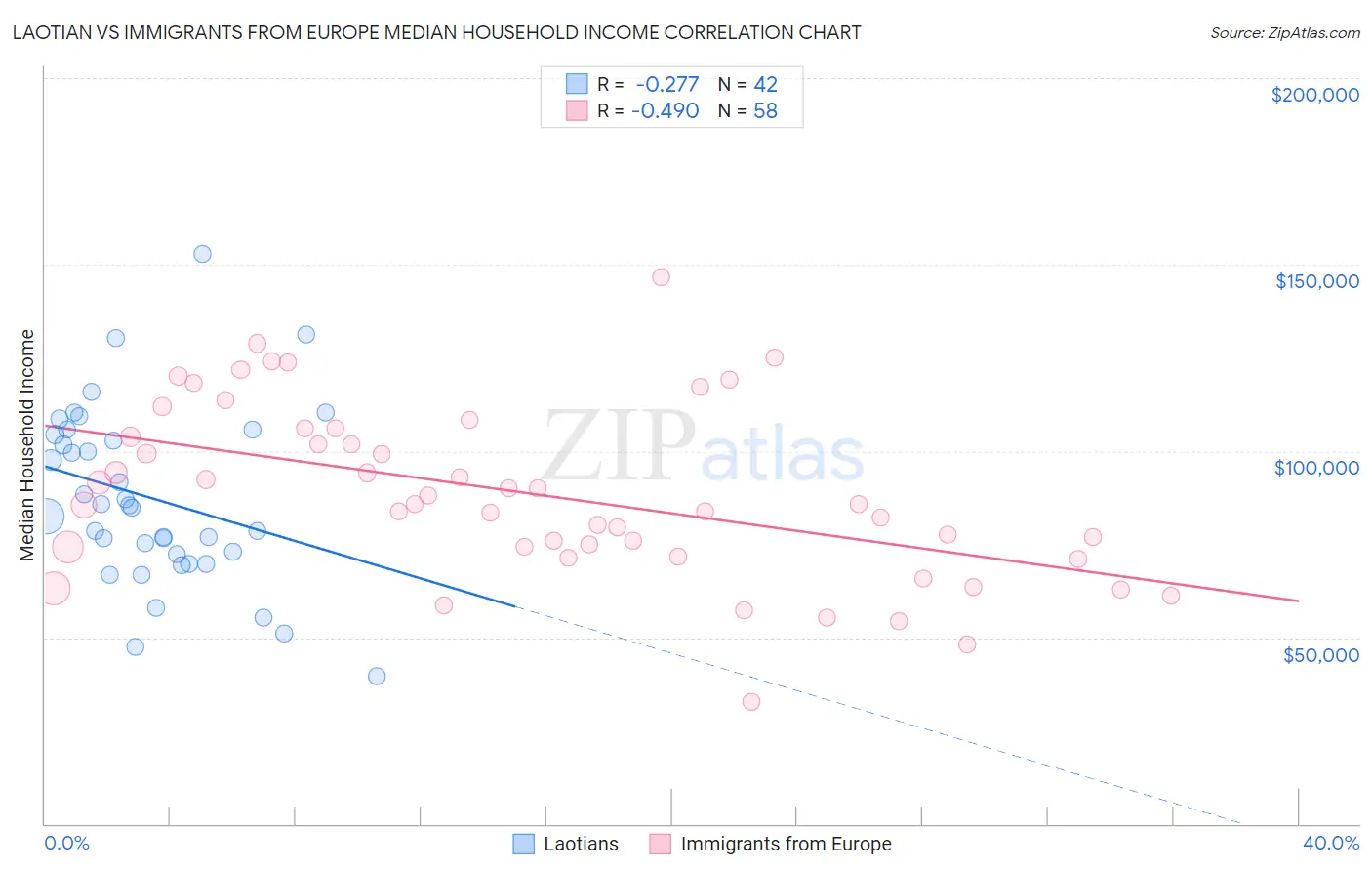 Laotian vs Immigrants from Europe Median Household Income