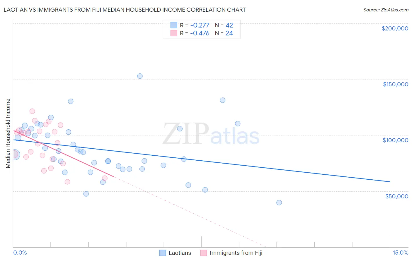 Laotian vs Immigrants from Fiji Median Household Income