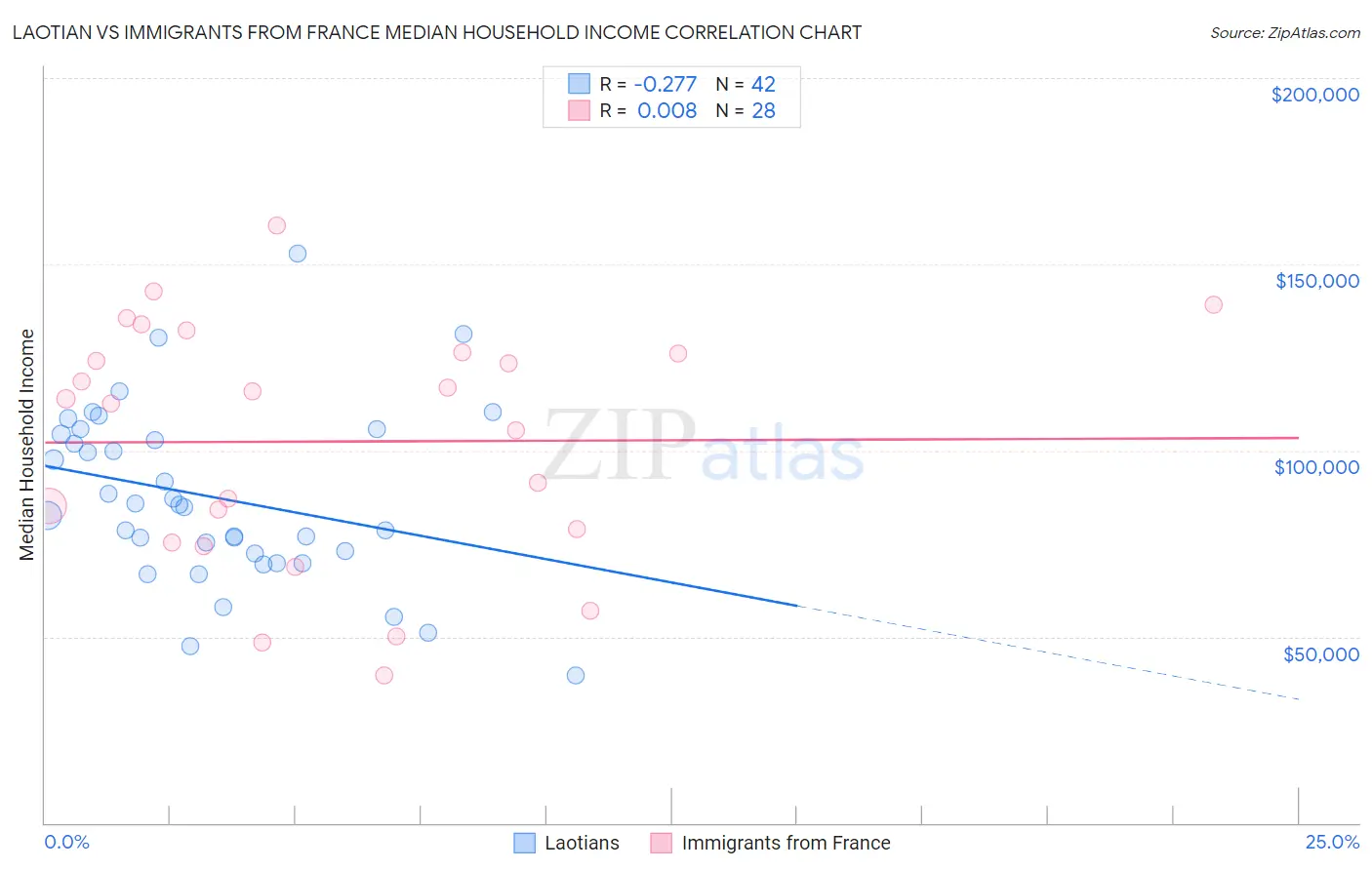 Laotian vs Immigrants from France Median Household Income