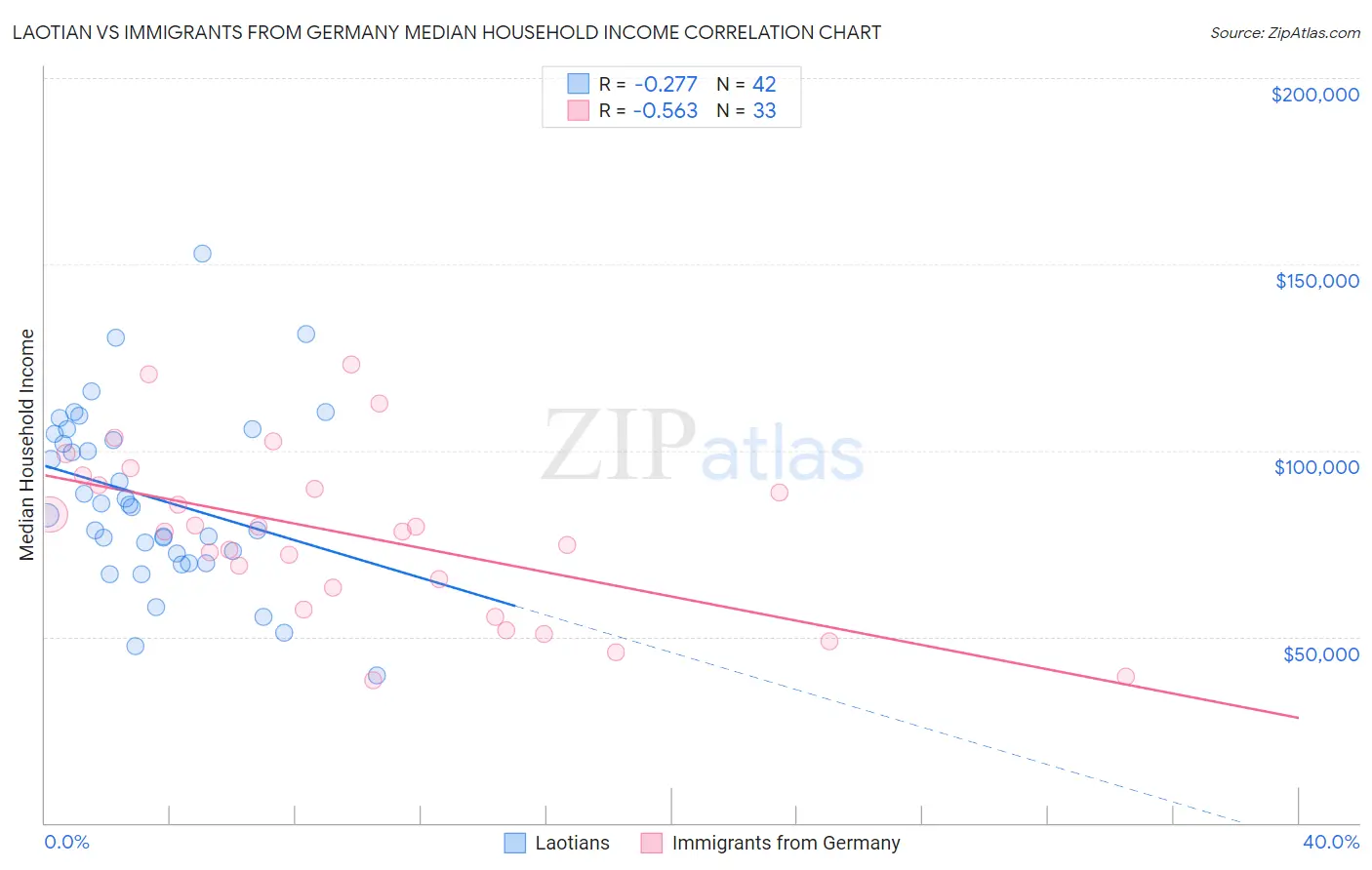 Laotian vs Immigrants from Germany Median Household Income