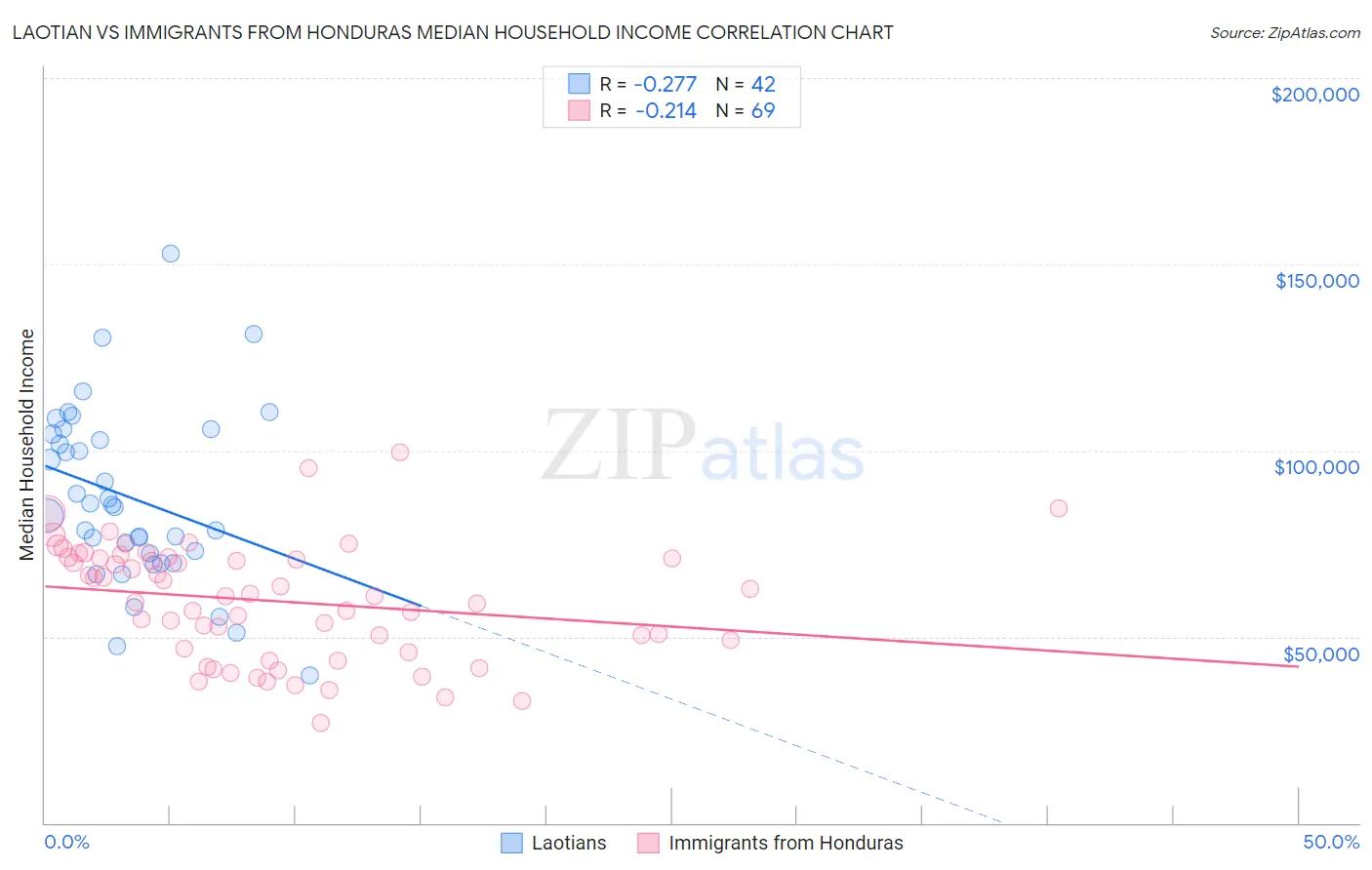 Laotian vs Immigrants from Honduras Median Household Income