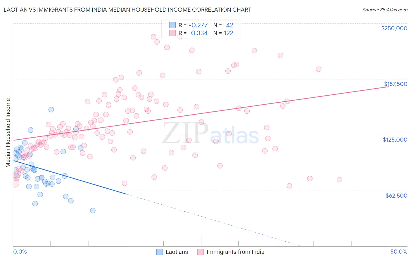 Laotian vs Immigrants from India Median Household Income