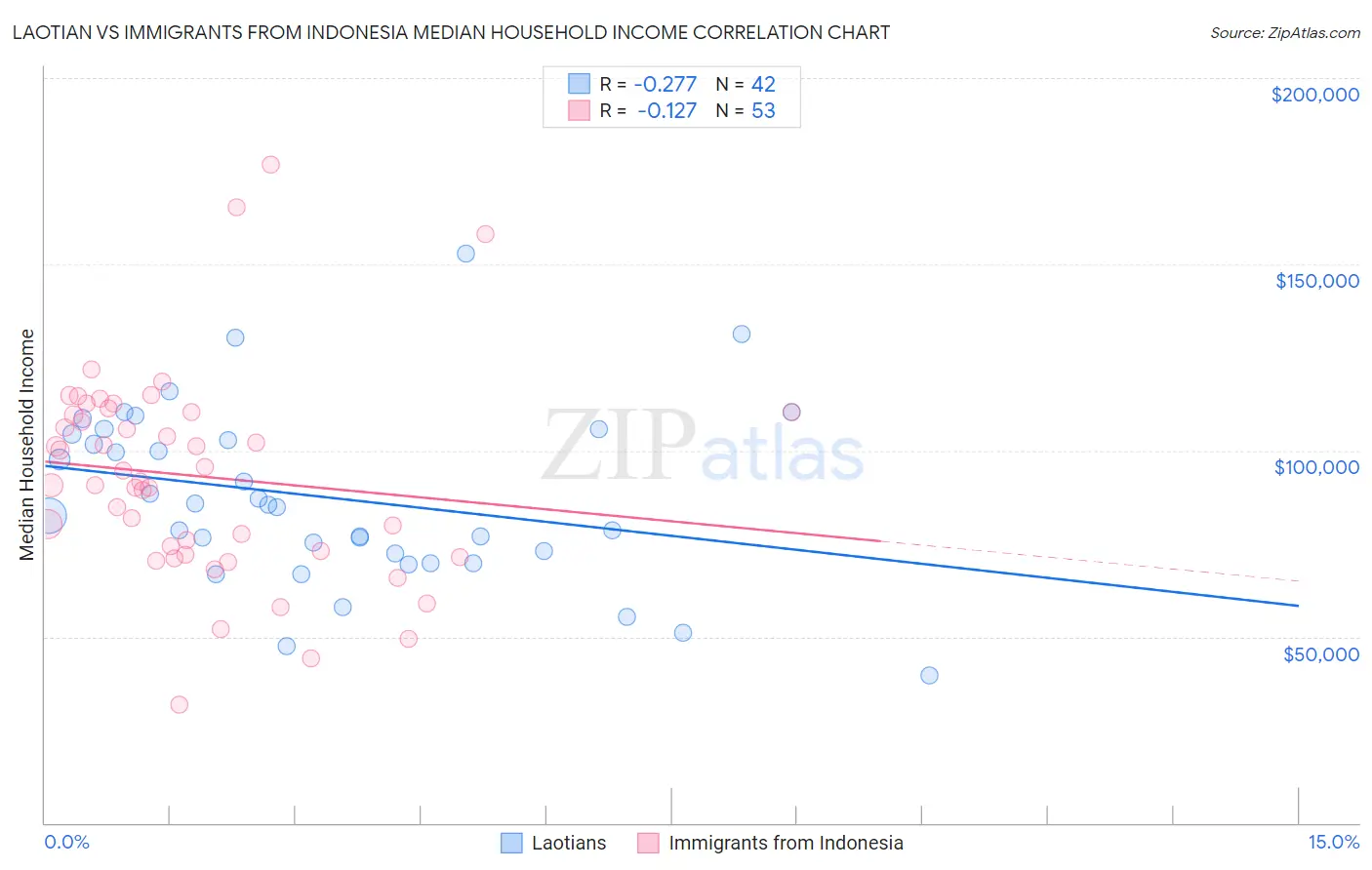 Laotian vs Immigrants from Indonesia Median Household Income