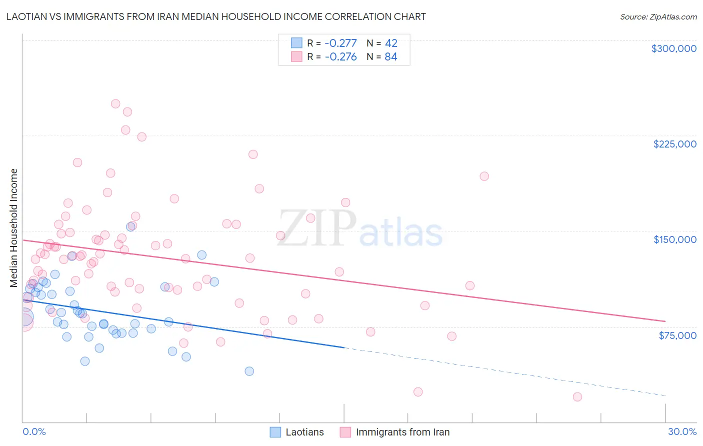 Laotian vs Immigrants from Iran Median Household Income