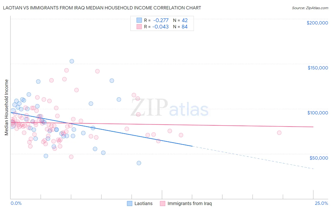 Laotian vs Immigrants from Iraq Median Household Income