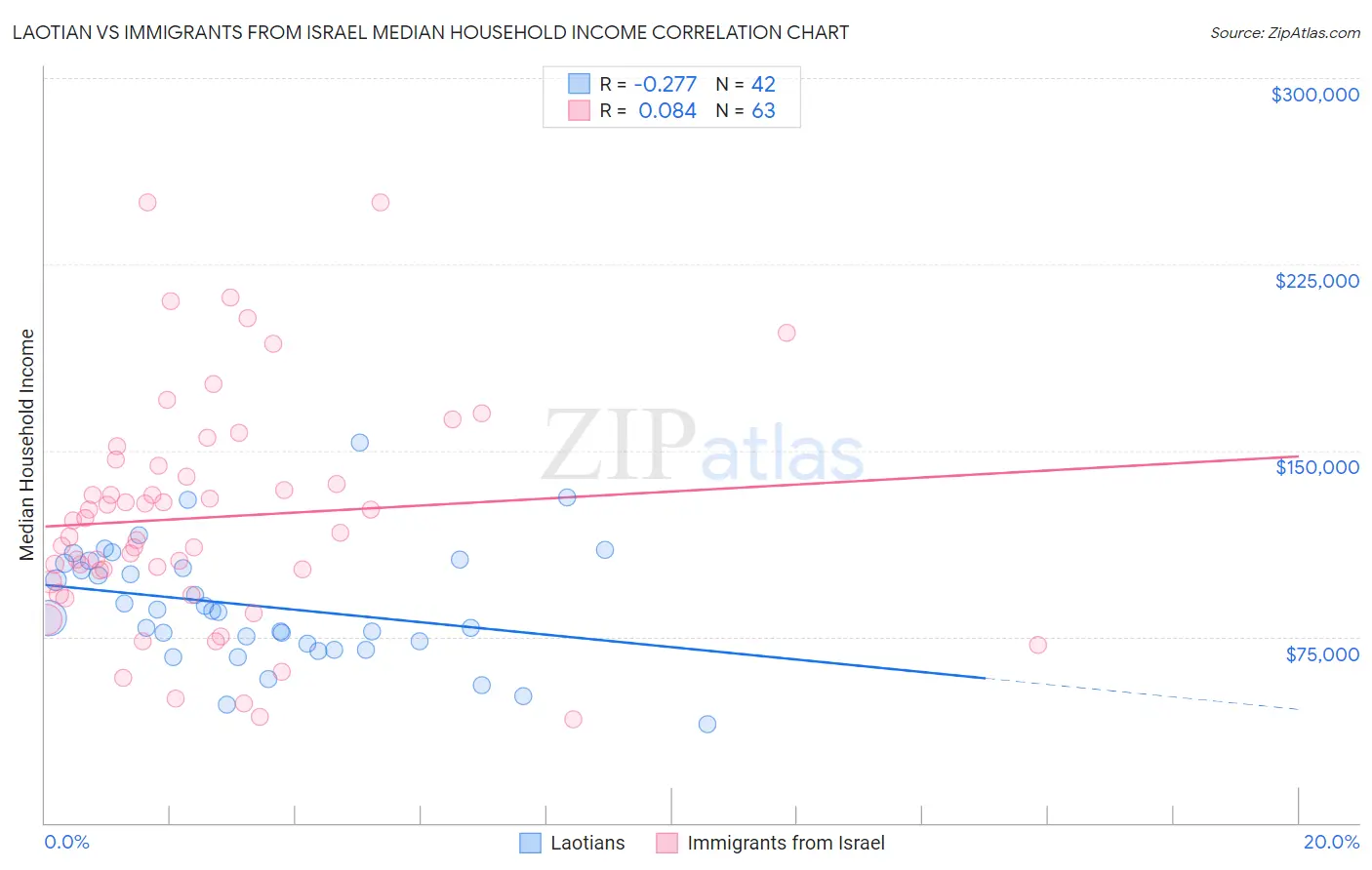 Laotian vs Immigrants from Israel Median Household Income