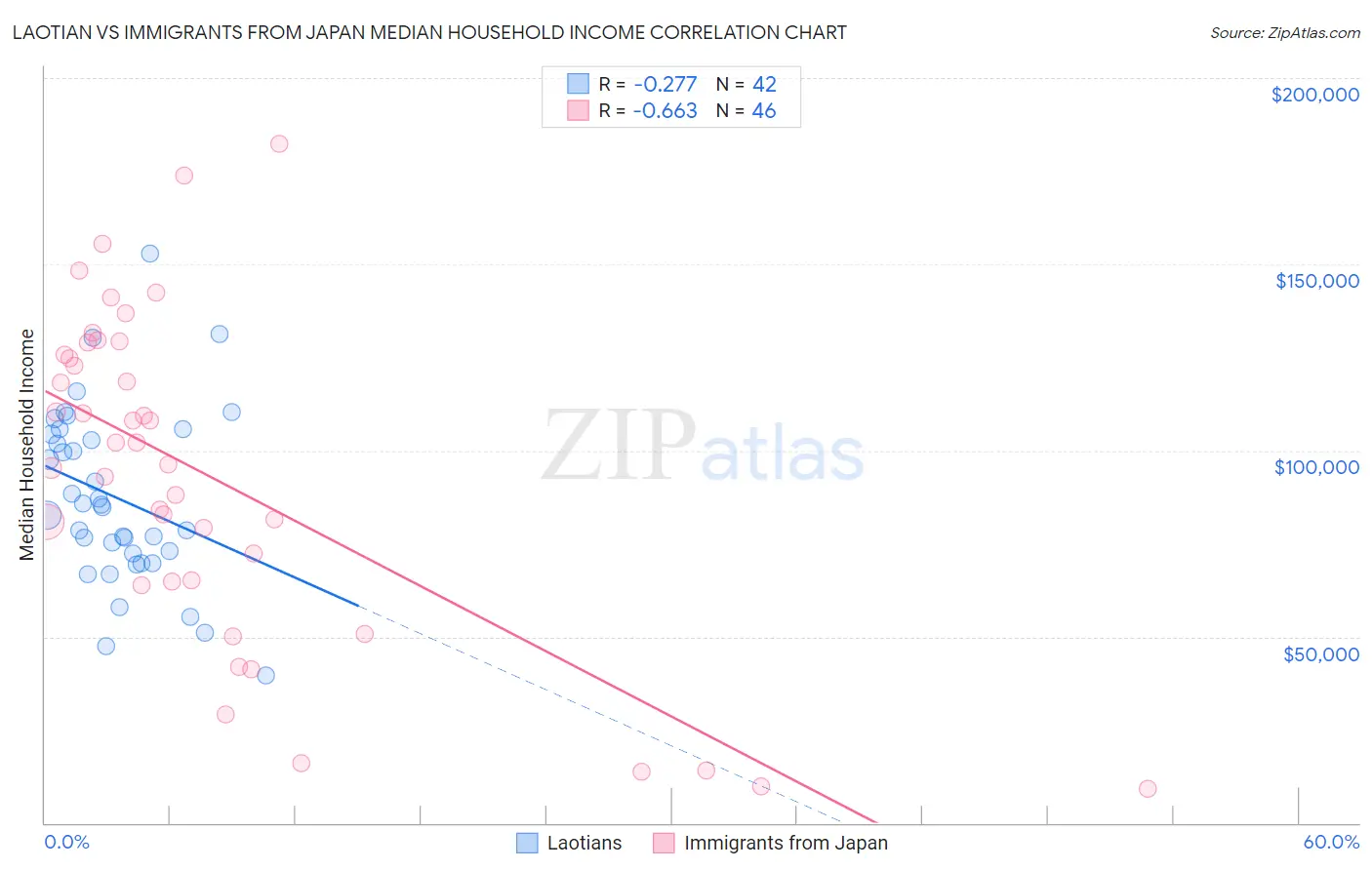 Laotian vs Immigrants from Japan Median Household Income