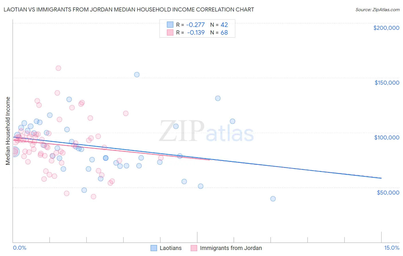 Laotian vs Immigrants from Jordan Median Household Income