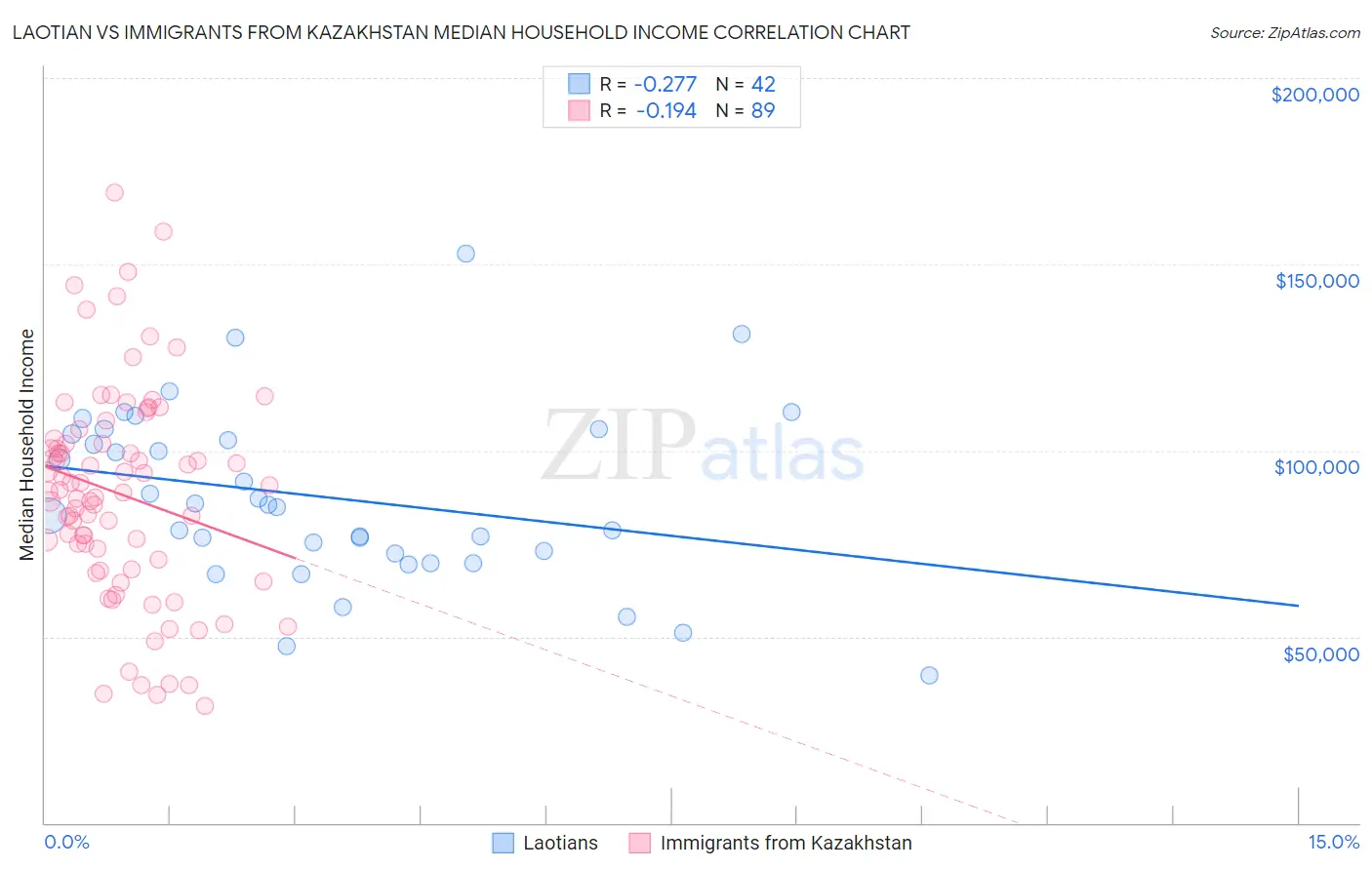 Laotian vs Immigrants from Kazakhstan Median Household Income