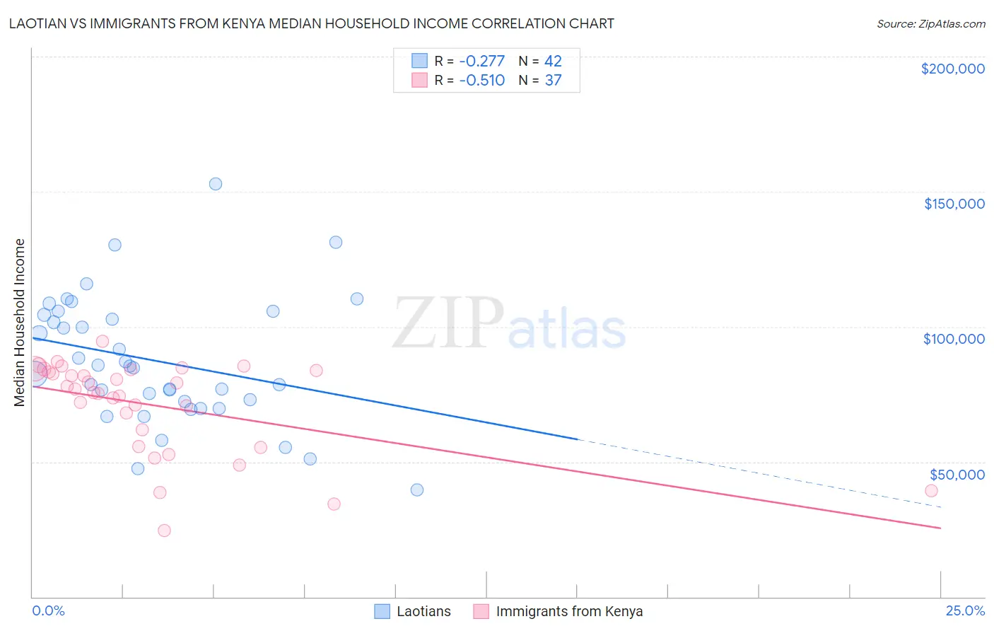 Laotian vs Immigrants from Kenya Median Household Income