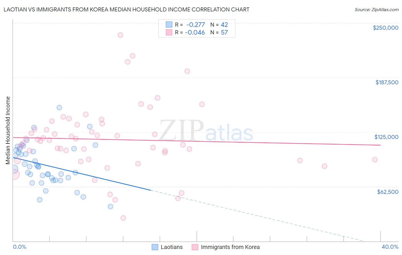 Laotian vs Immigrants from Korea Median Household Income