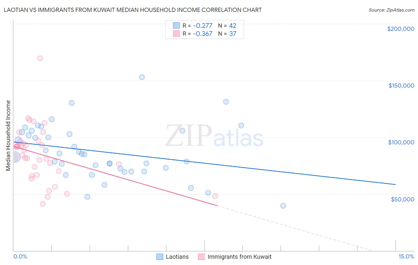 Laotian vs Immigrants from Kuwait Median Household Income
