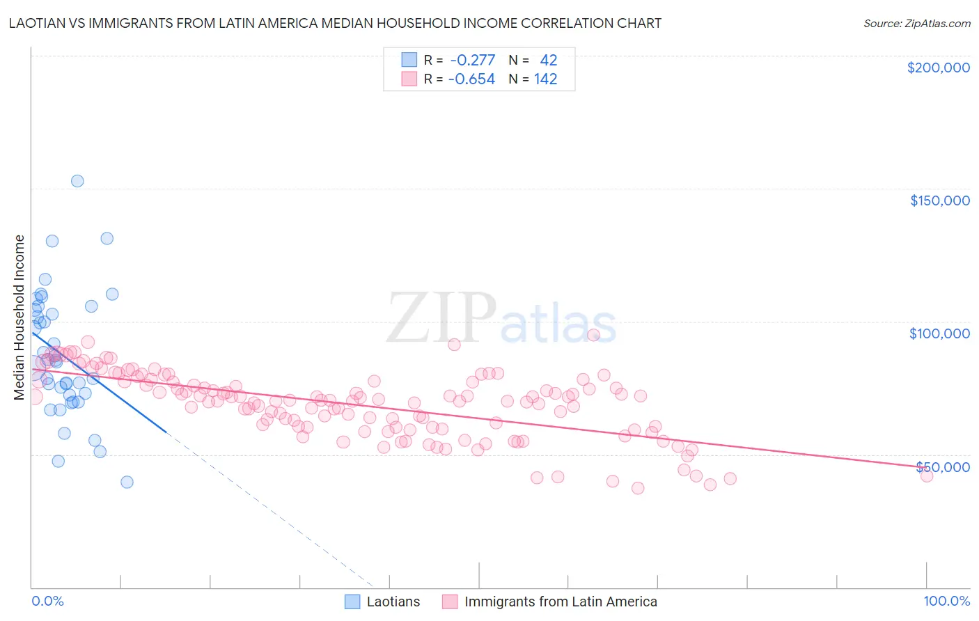 Laotian vs Immigrants from Latin America Median Household Income