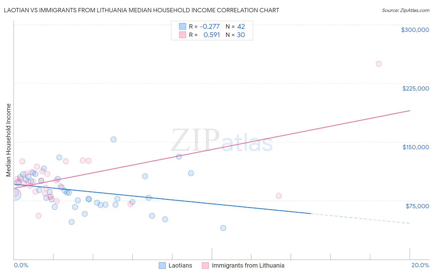 Laotian vs Immigrants from Lithuania Median Household Income