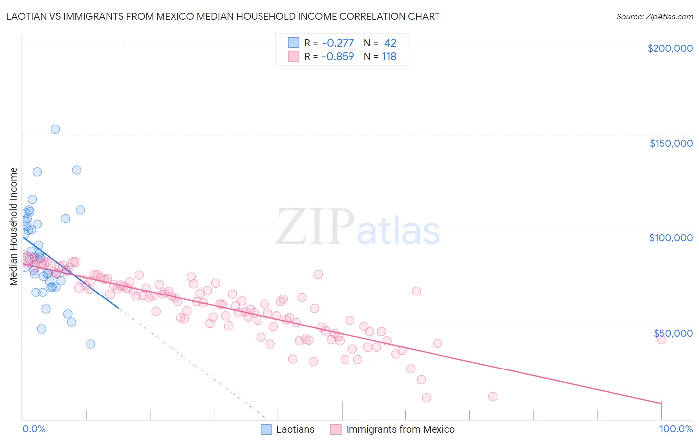 Laotian vs Immigrants from Mexico Median Household Income