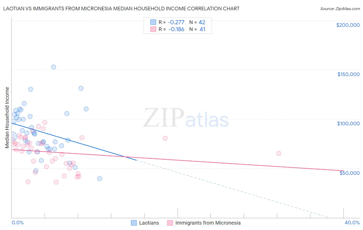 Laotian vs Immigrants from Micronesia Median Household Income