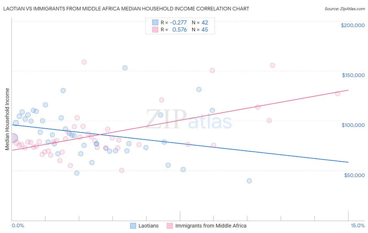 Laotian vs Immigrants from Middle Africa Median Household Income