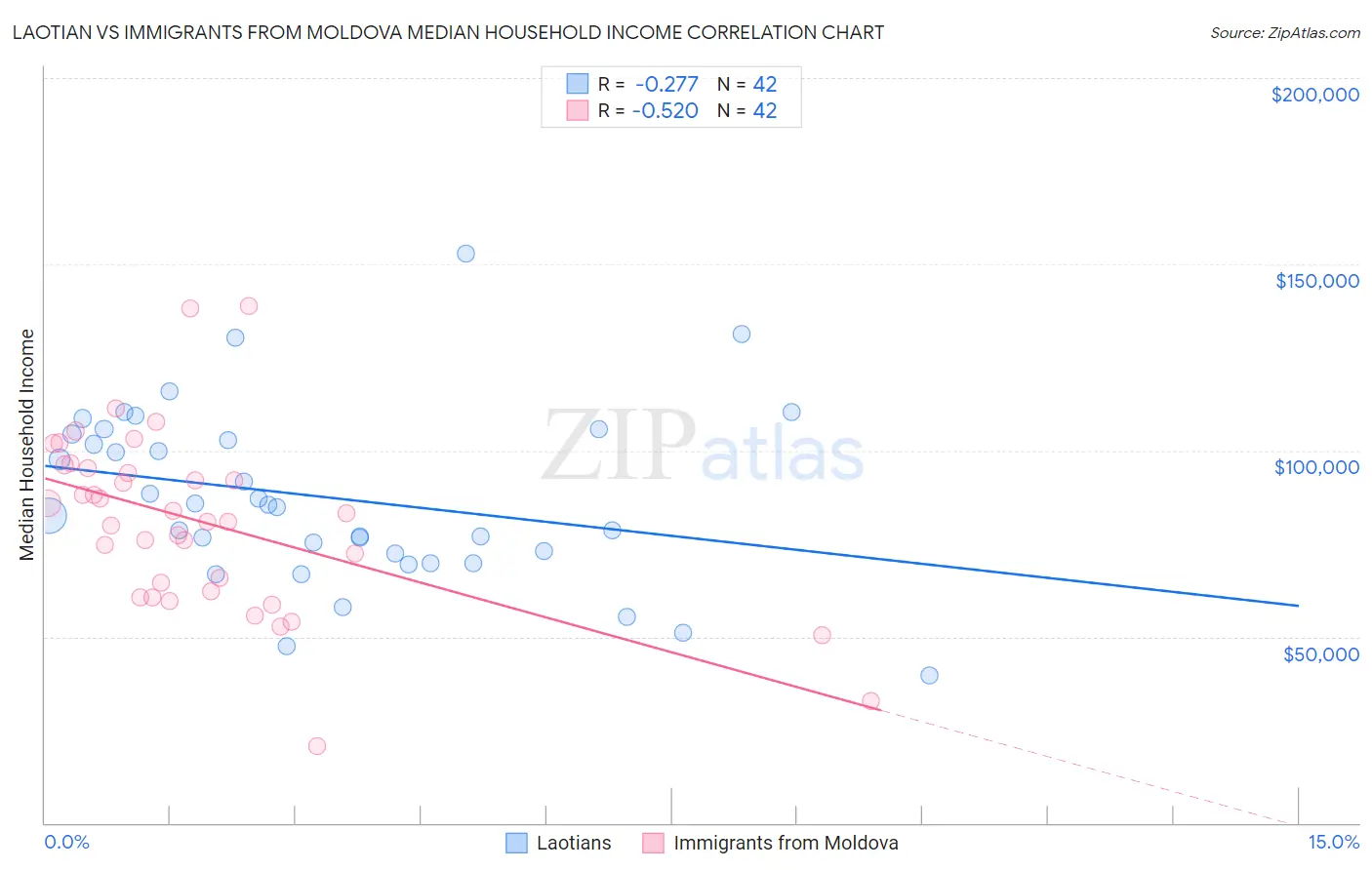 Laotian vs Immigrants from Moldova Median Household Income