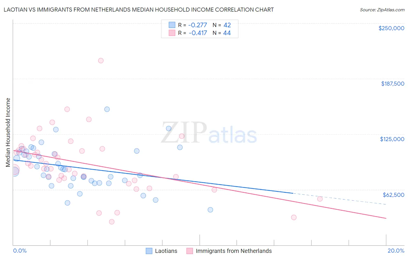 Laotian vs Immigrants from Netherlands Median Household Income