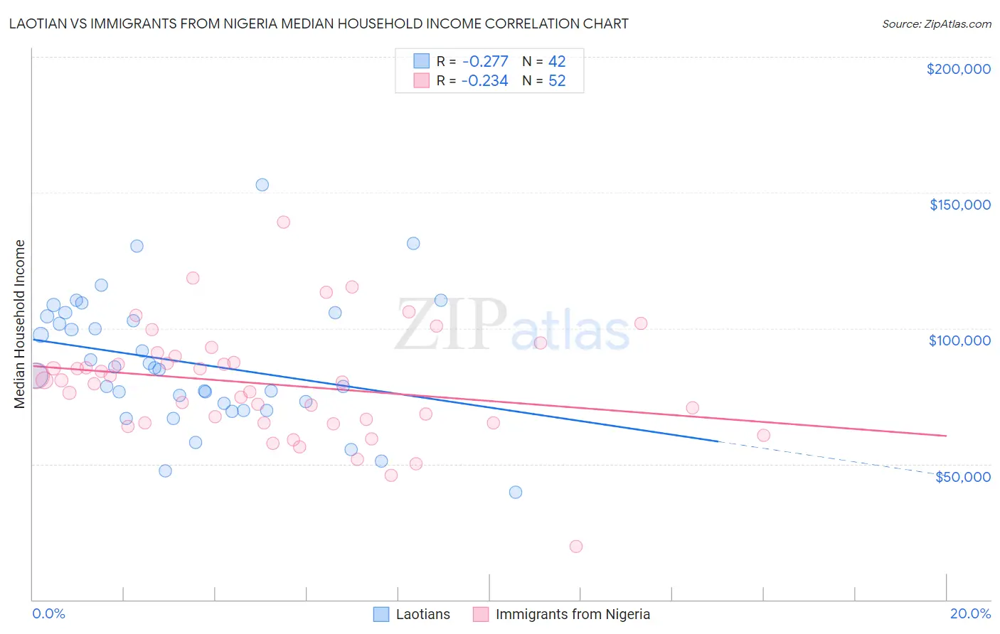 Laotian vs Immigrants from Nigeria Median Household Income