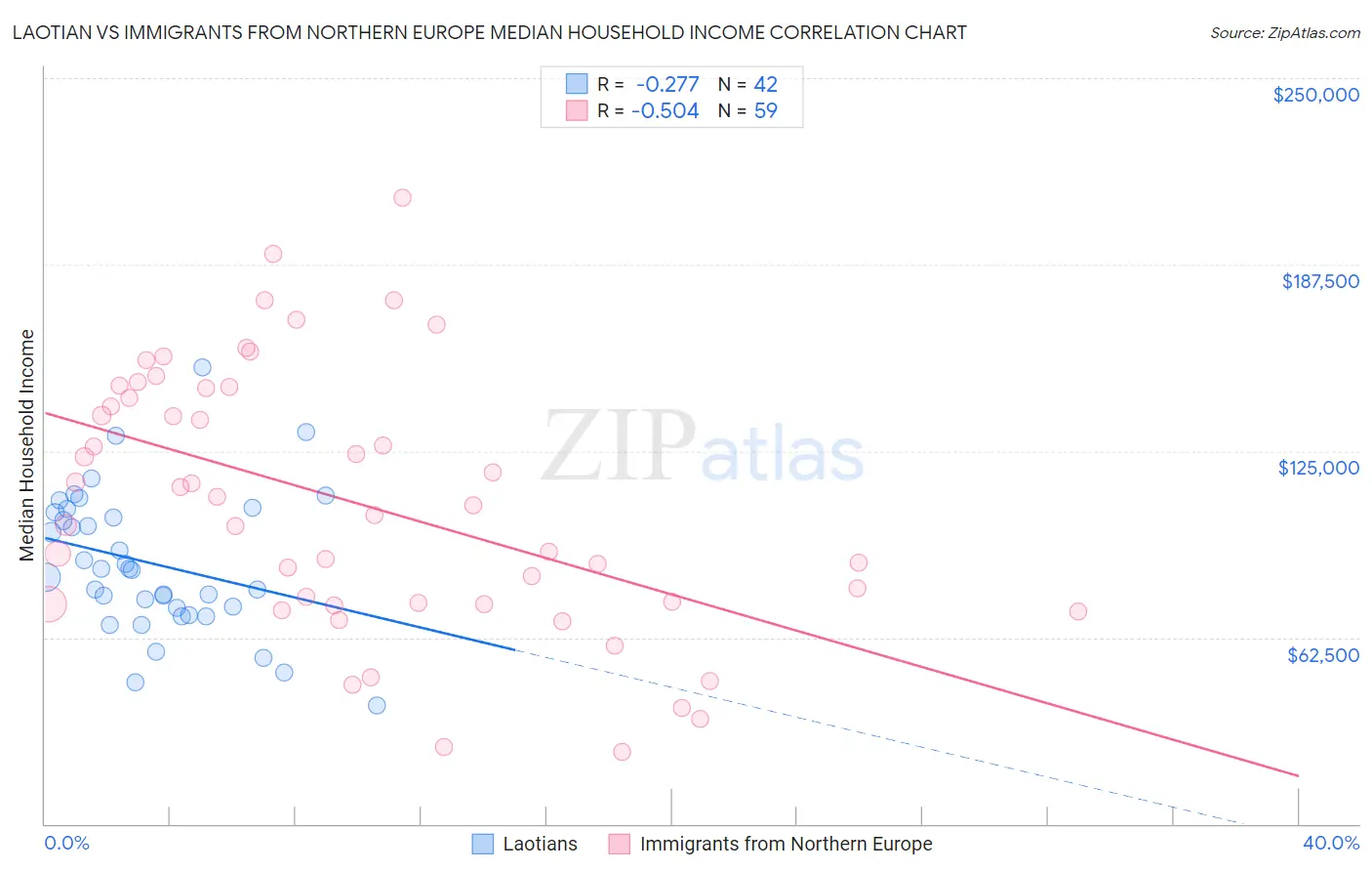 Laotian vs Immigrants from Northern Europe Median Household Income