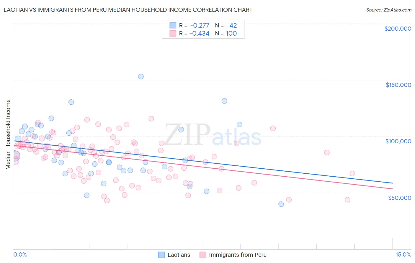 Laotian vs Immigrants from Peru Median Household Income