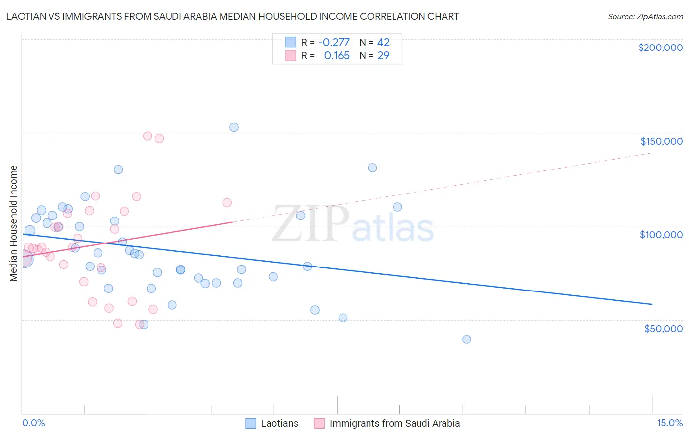 Laotian vs Immigrants from Saudi Arabia Median Household Income