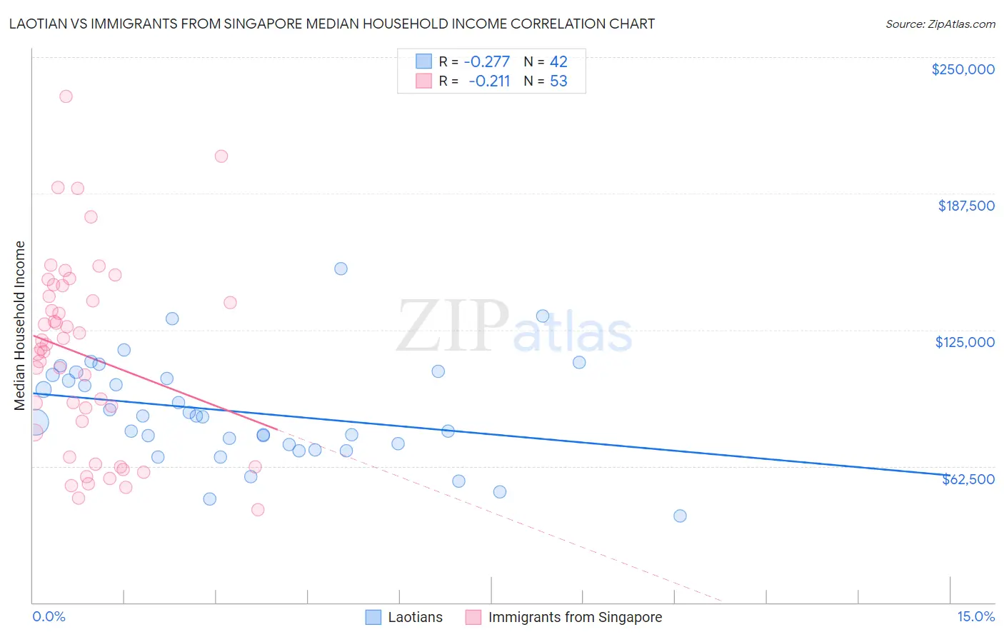 Laotian vs Immigrants from Singapore Median Household Income