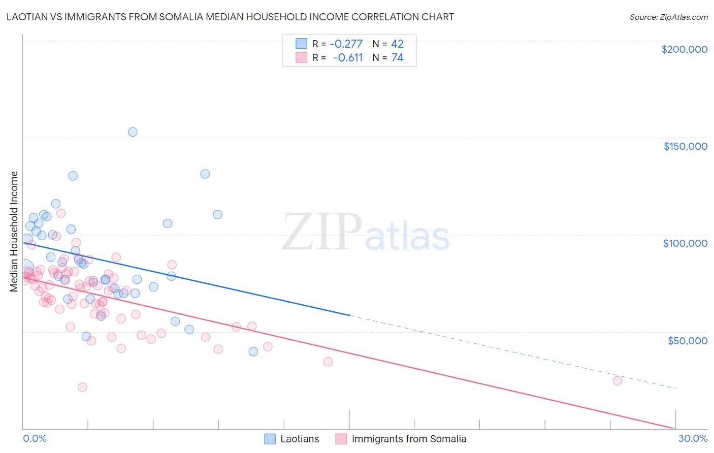 Laotian vs Immigrants from Somalia Median Household Income