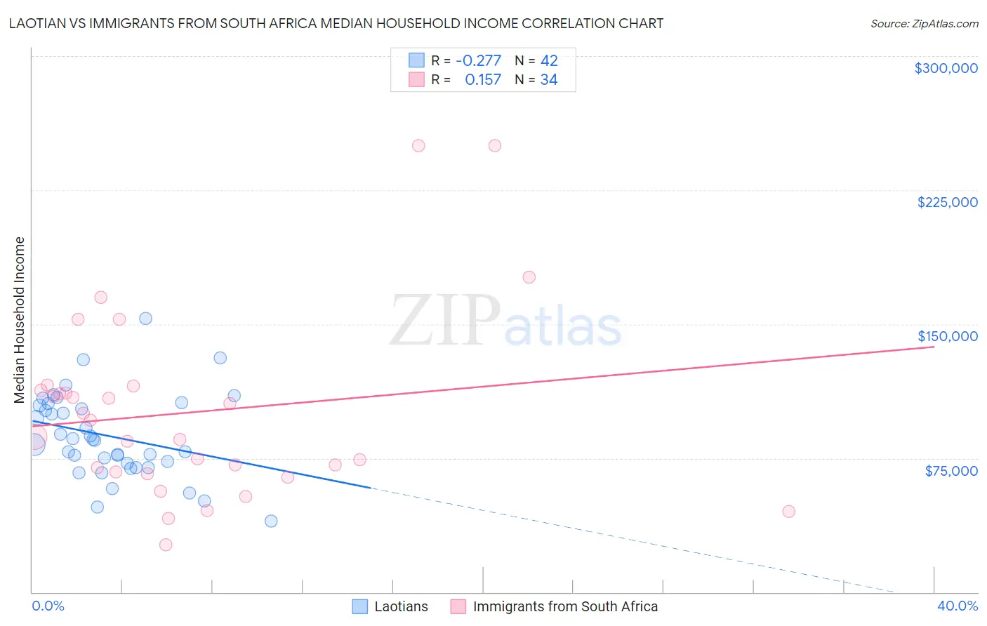 Laotian vs Immigrants from South Africa Median Household Income