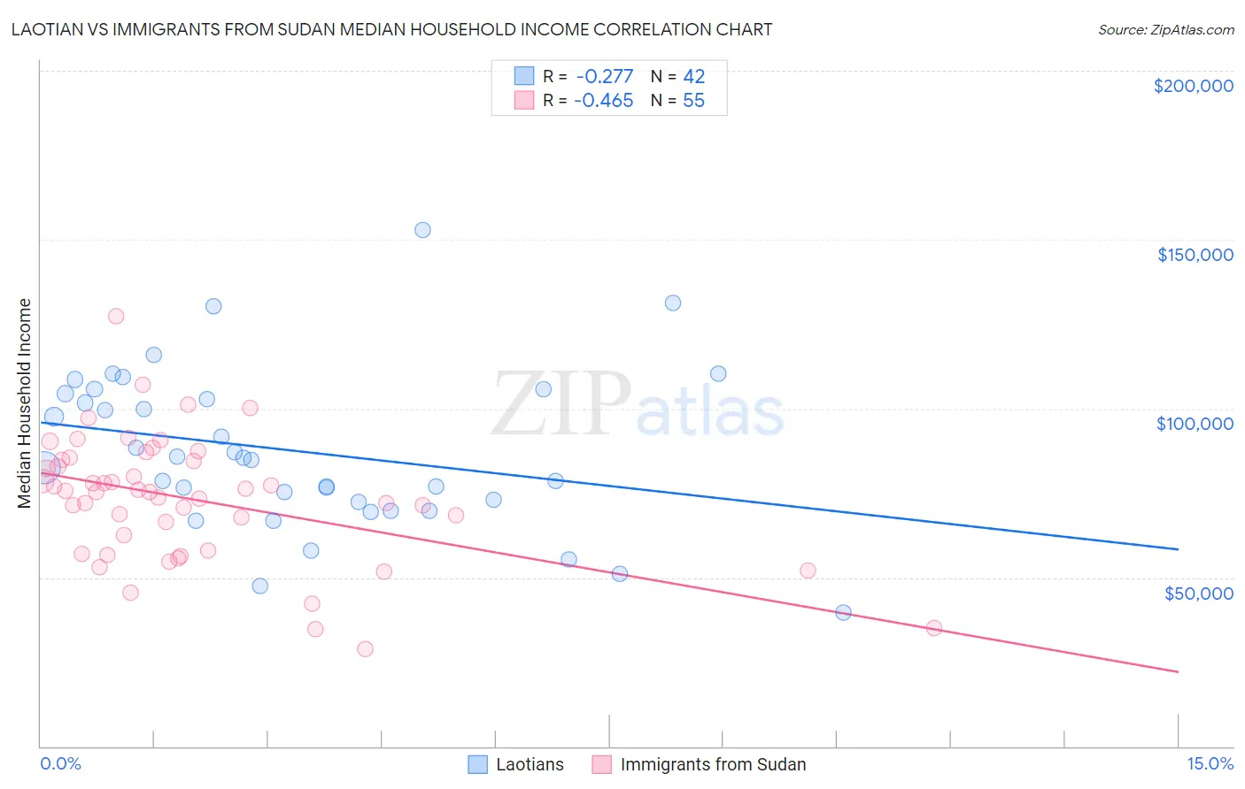 Laotian vs Immigrants from Sudan Median Household Income