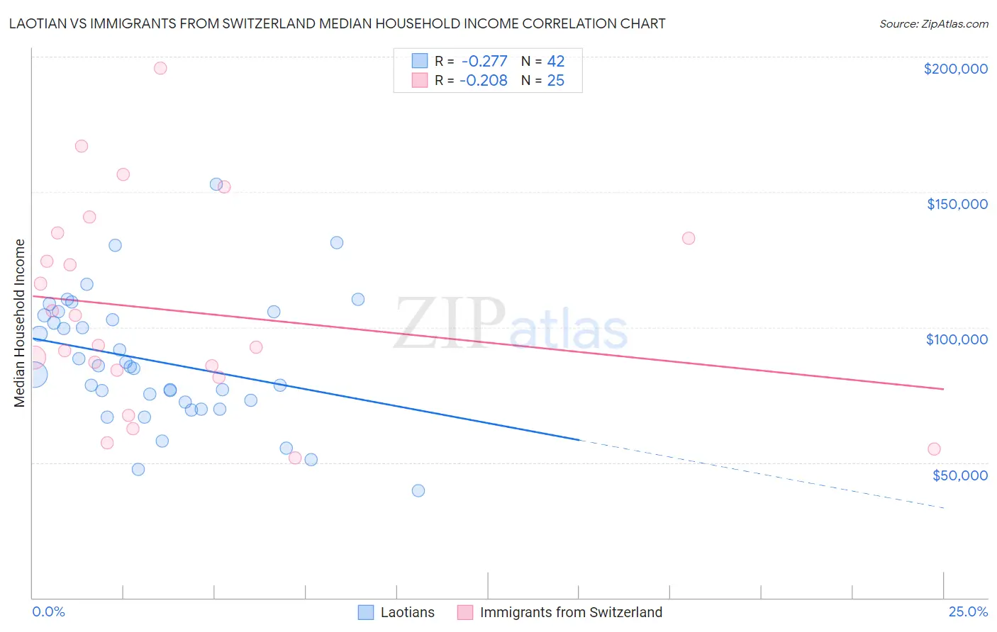 Laotian vs Immigrants from Switzerland Median Household Income