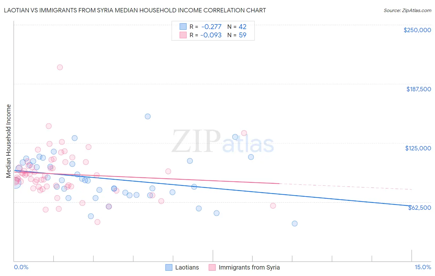 Laotian vs Immigrants from Syria Median Household Income