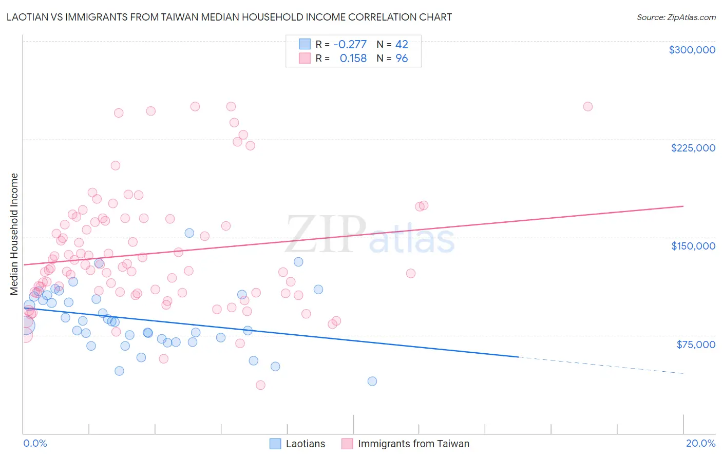 Laotian vs Immigrants from Taiwan Median Household Income