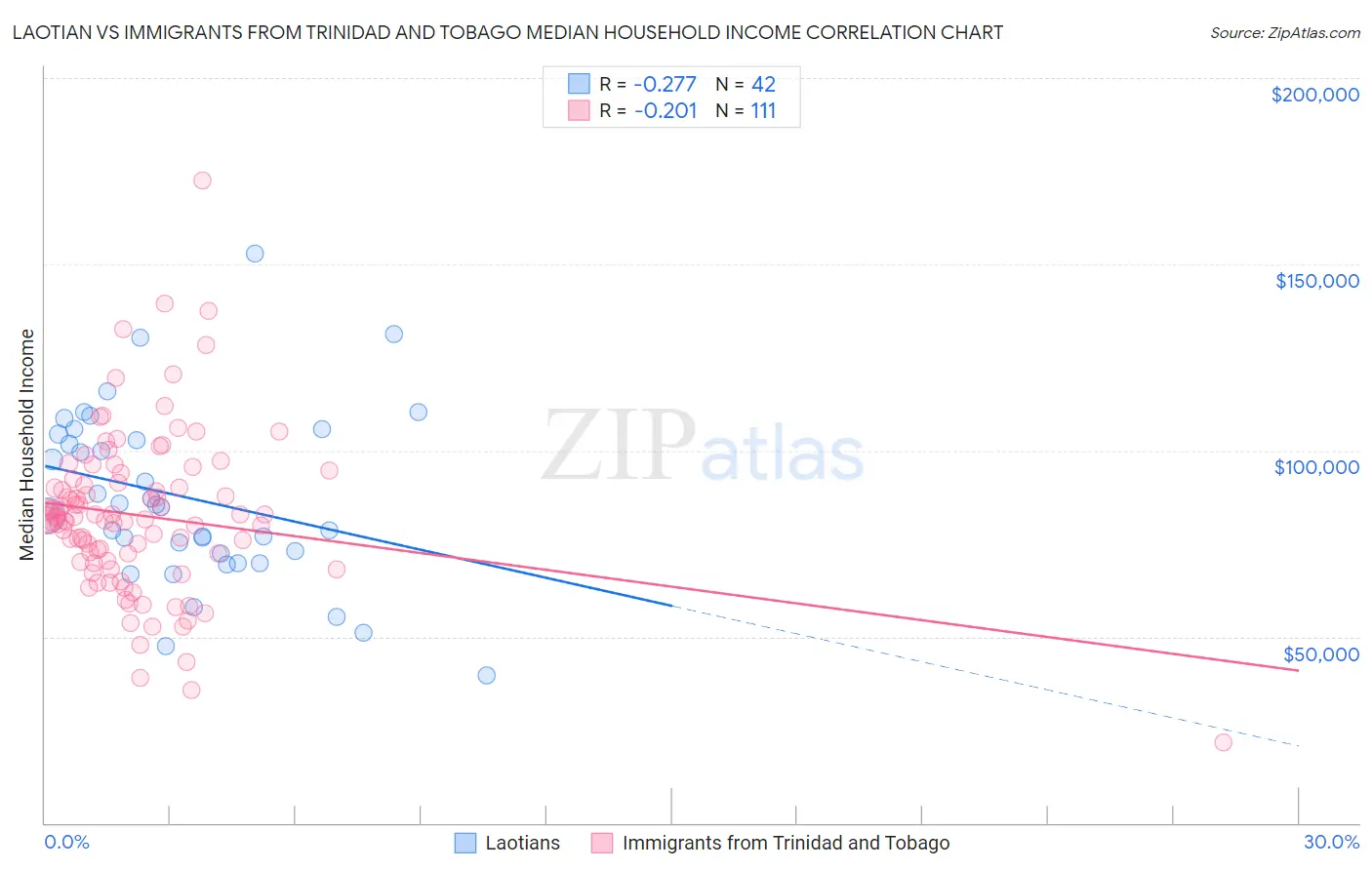 Laotian vs Immigrants from Trinidad and Tobago Median Household Income