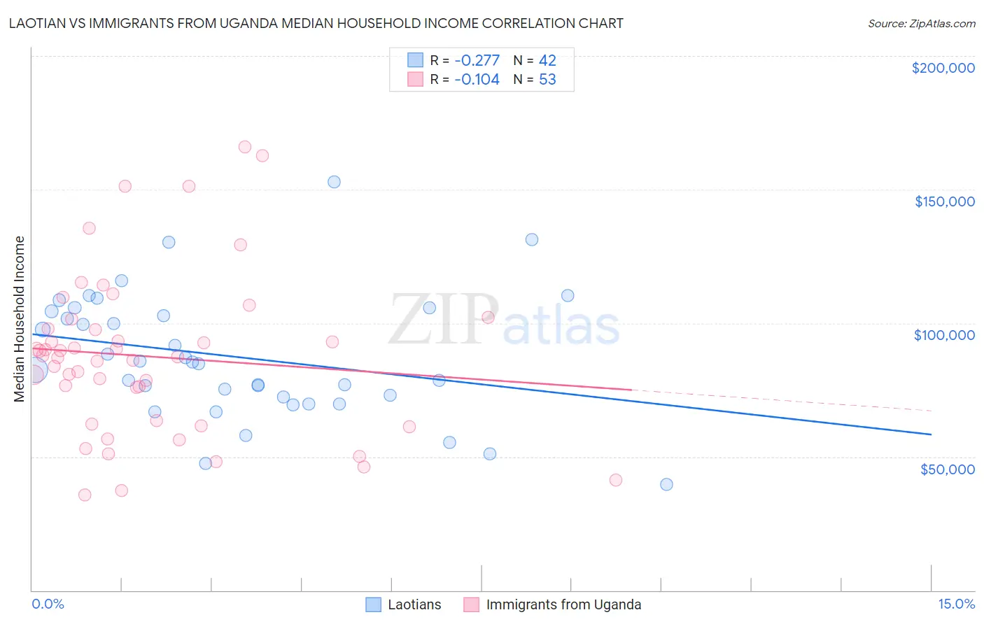 Laotian vs Immigrants from Uganda Median Household Income
