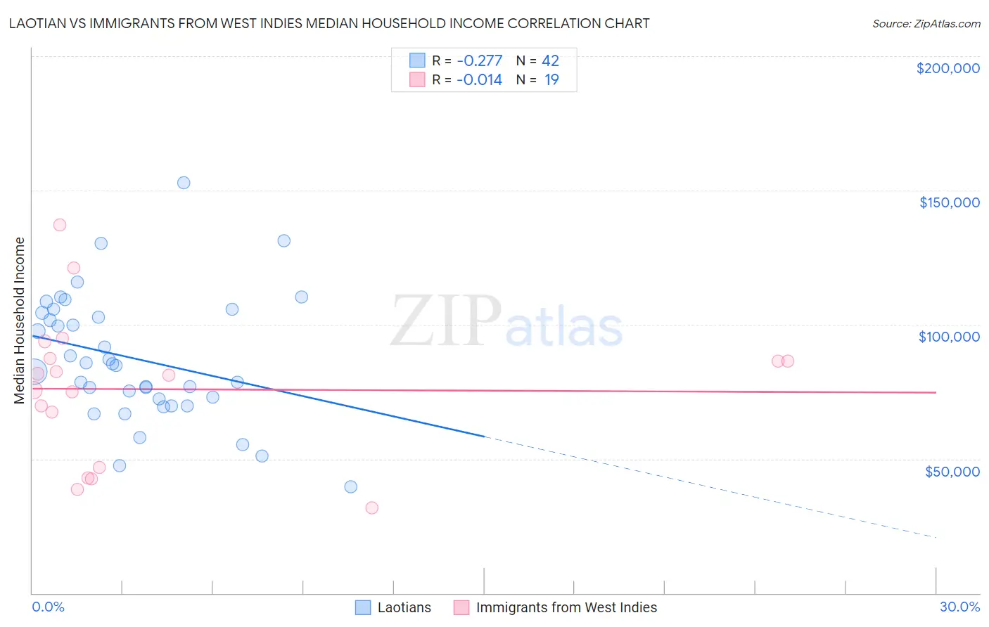 Laotian vs Immigrants from West Indies Median Household Income