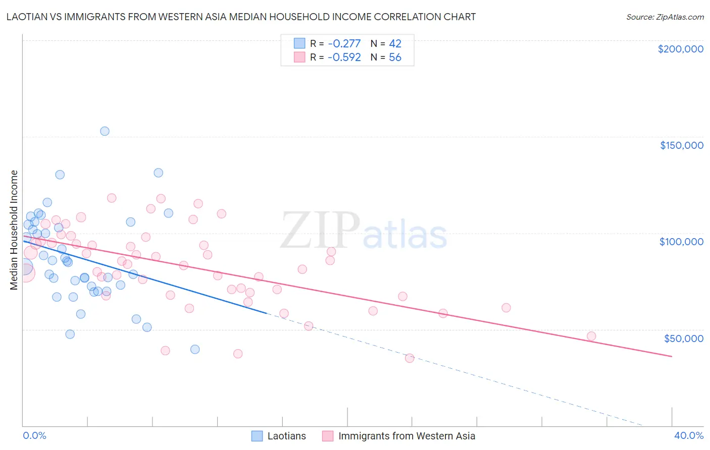 Laotian vs Immigrants from Western Asia Median Household Income