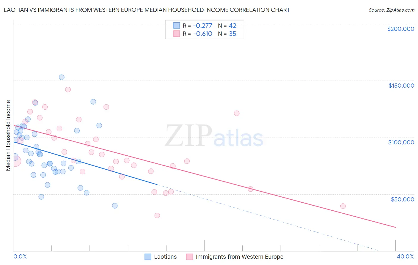 Laotian vs Immigrants from Western Europe Median Household Income