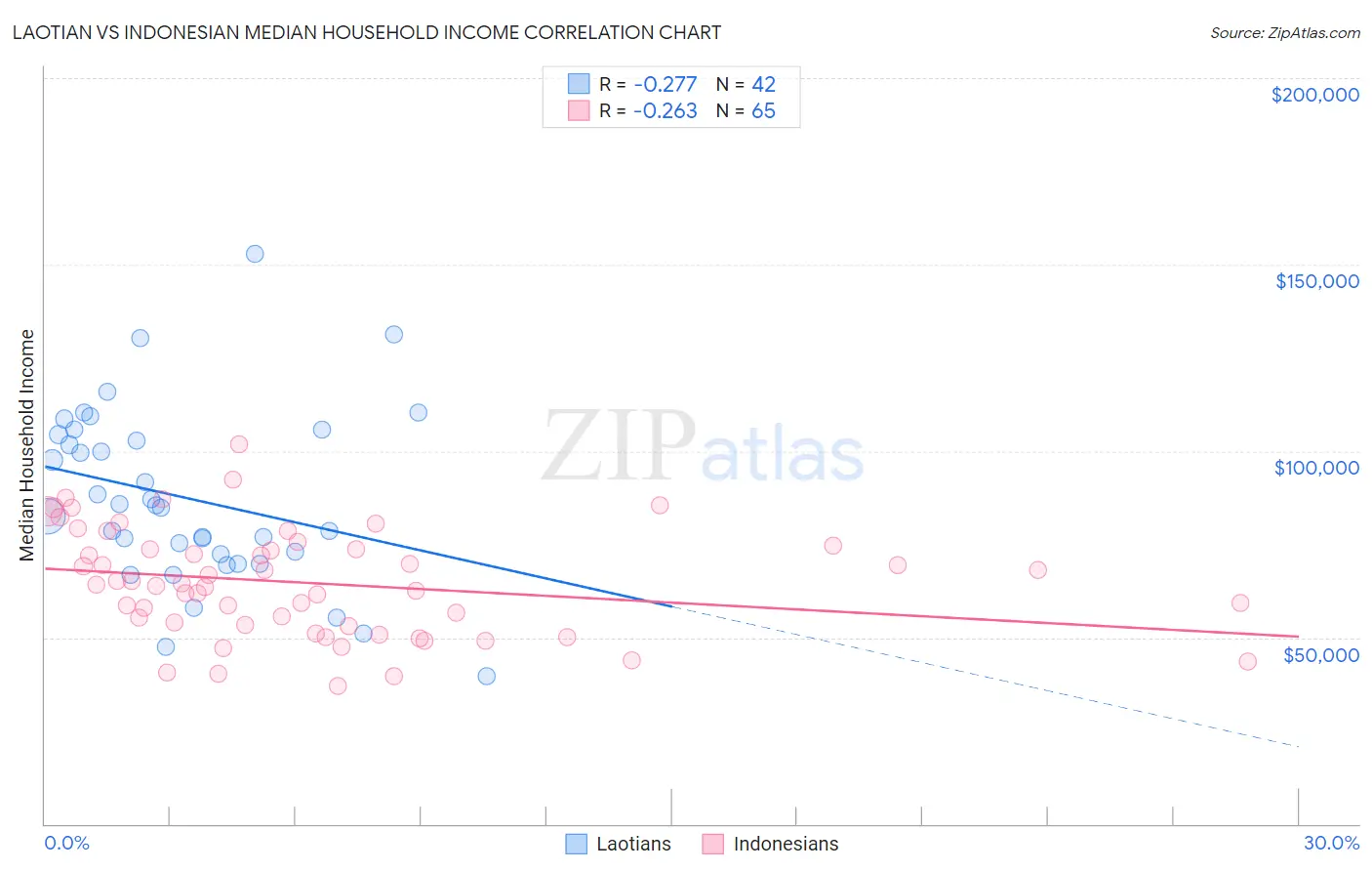Laotian vs Indonesian Median Household Income