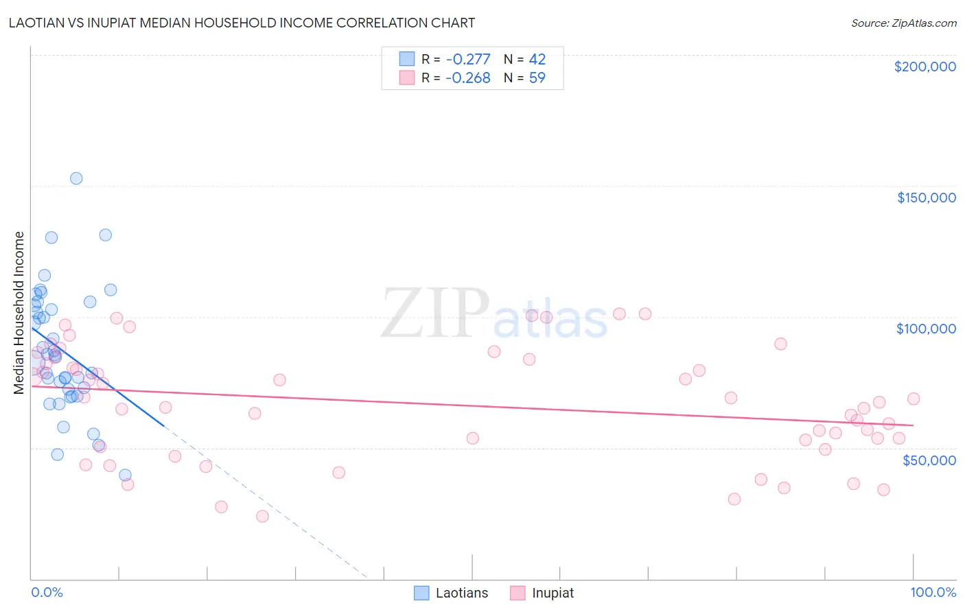 Laotian vs Inupiat Median Household Income