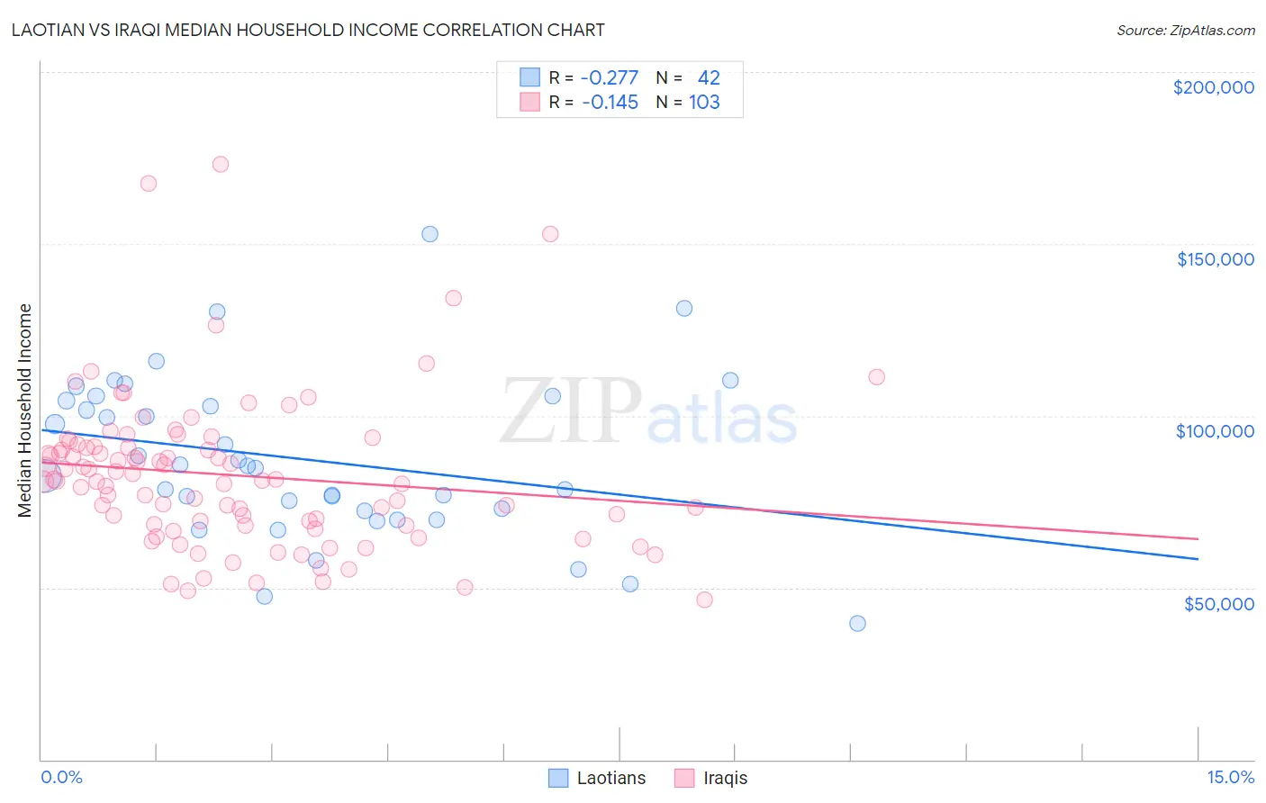 Laotian vs Iraqi Median Household Income