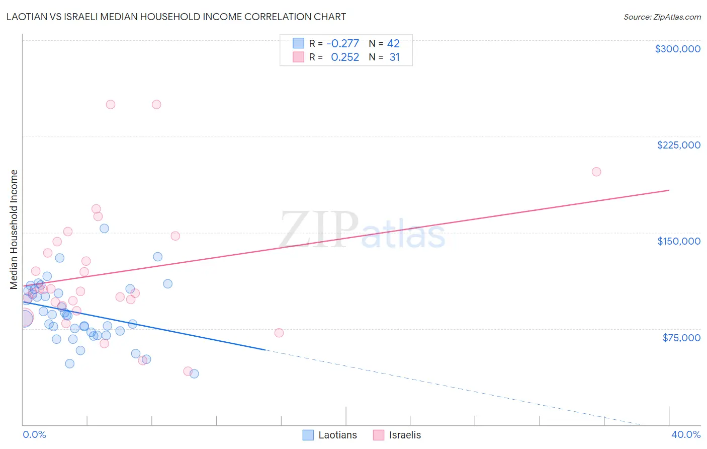 Laotian vs Israeli Median Household Income