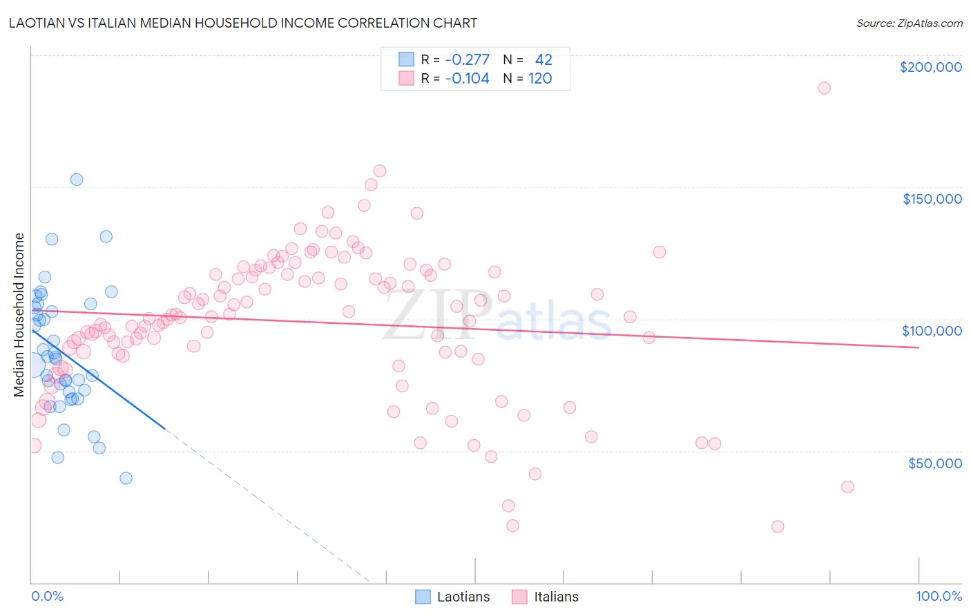 Laotian vs Italian Median Household Income