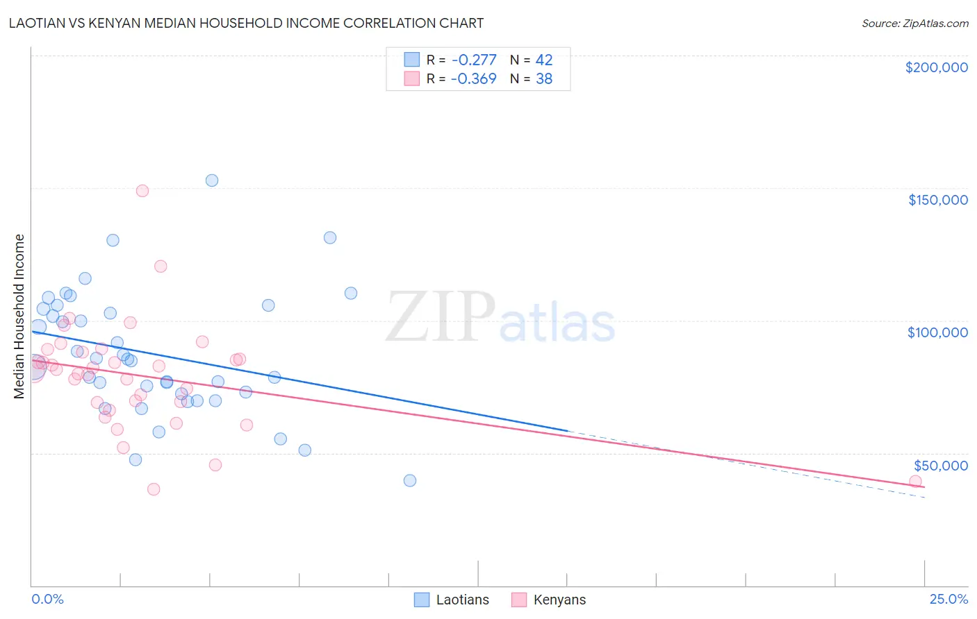 Laotian vs Kenyan Median Household Income