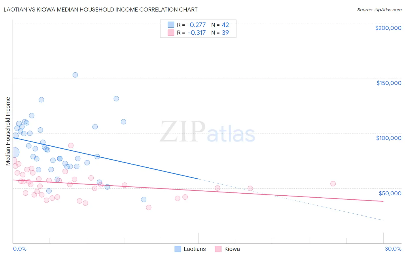 Laotian vs Kiowa Median Household Income