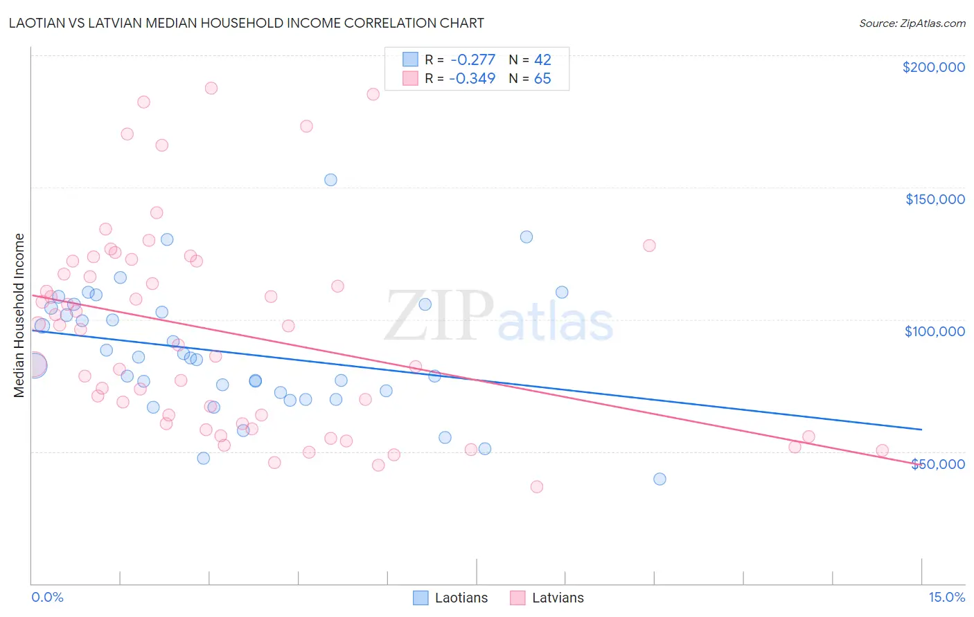 Laotian vs Latvian Median Household Income
